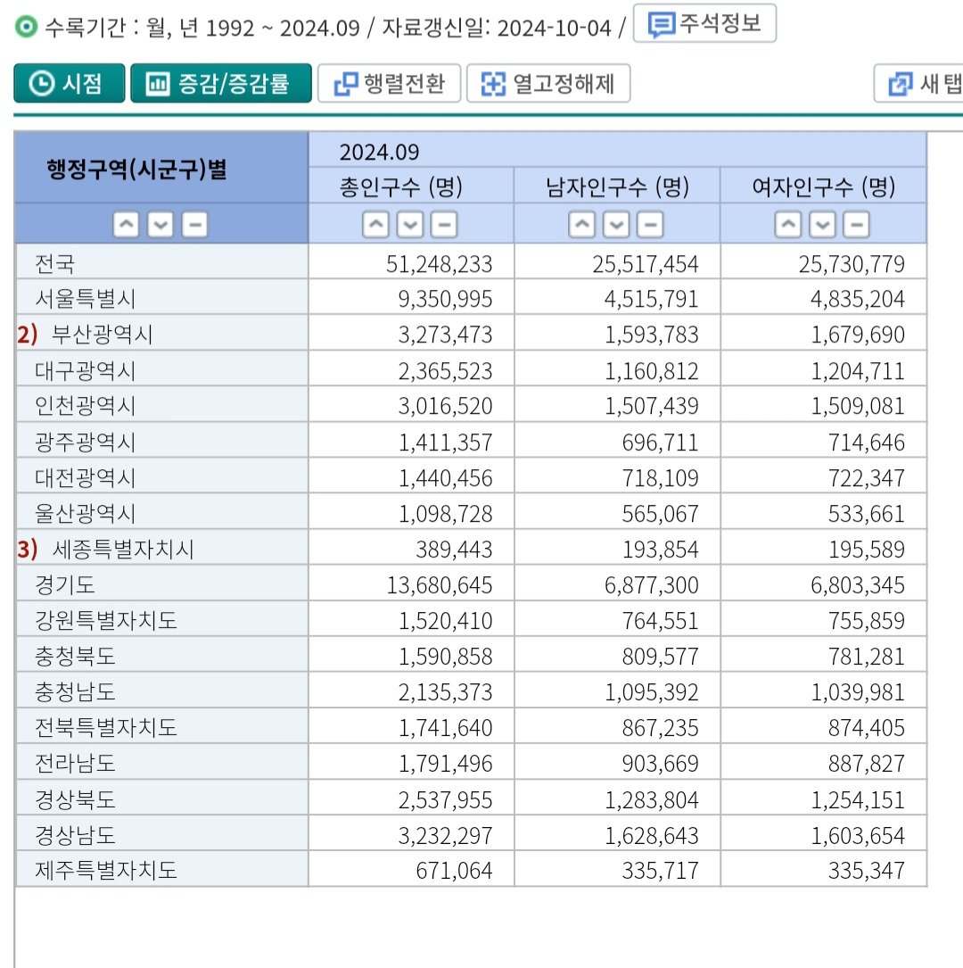 2024년 지역별 인구.jpg